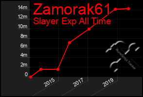 Total Graph of Zamorak61