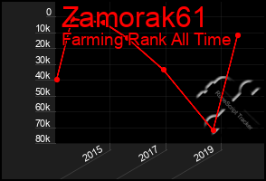 Total Graph of Zamorak61