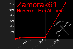 Total Graph of Zamorak61