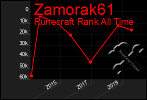 Total Graph of Zamorak61