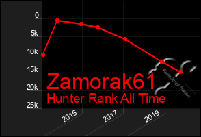 Total Graph of Zamorak61