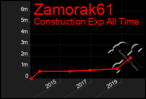 Total Graph of Zamorak61