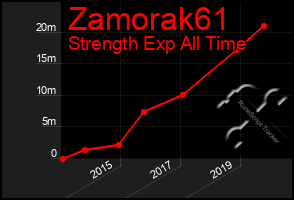 Total Graph of Zamorak61