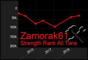 Total Graph of Zamorak61