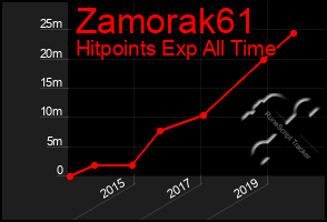 Total Graph of Zamorak61