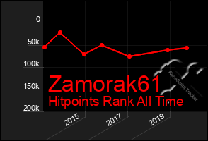 Total Graph of Zamorak61