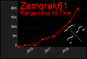 Total Graph of Zamorak61