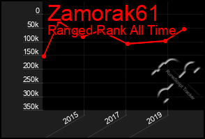 Total Graph of Zamorak61