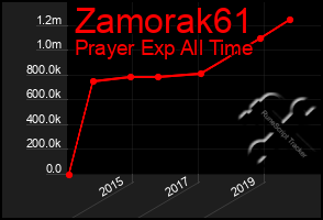 Total Graph of Zamorak61