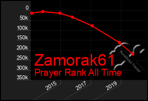 Total Graph of Zamorak61