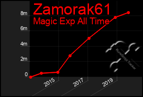 Total Graph of Zamorak61