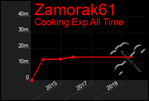 Total Graph of Zamorak61