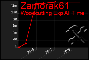 Total Graph of Zamorak61