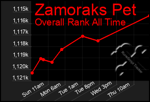 Total Graph of Zamoraks Pet