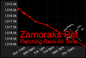 Total Graph of Zamoraks Pet