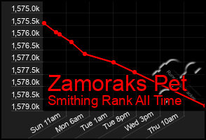 Total Graph of Zamoraks Pet