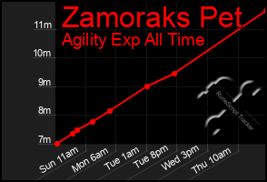 Total Graph of Zamoraks Pet