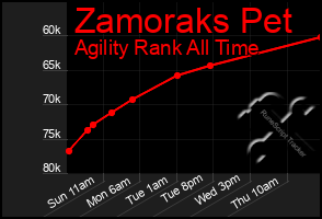 Total Graph of Zamoraks Pet