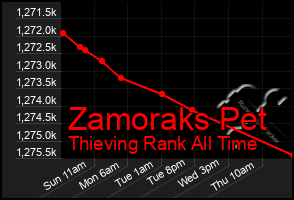 Total Graph of Zamoraks Pet