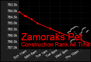 Total Graph of Zamoraks Pet