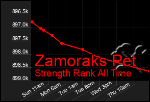 Total Graph of Zamoraks Pet