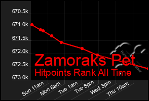 Total Graph of Zamoraks Pet