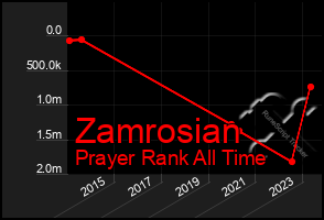 Total Graph of Zamrosian