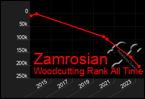 Total Graph of Zamrosian