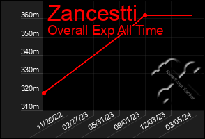 Total Graph of Zancestti