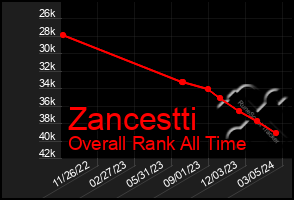 Total Graph of Zancestti