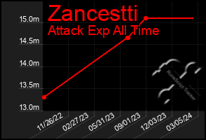 Total Graph of Zancestti