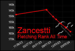 Total Graph of Zancestti