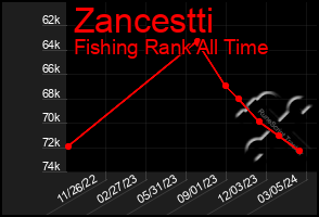 Total Graph of Zancestti