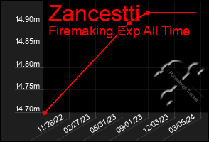 Total Graph of Zancestti