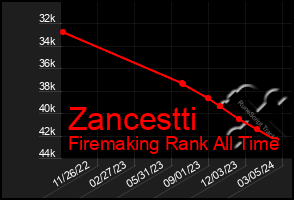 Total Graph of Zancestti