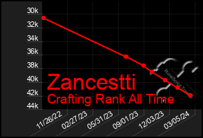 Total Graph of Zancestti