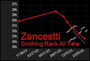 Total Graph of Zancestti