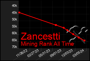 Total Graph of Zancestti