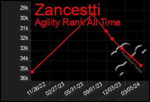Total Graph of Zancestti