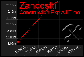 Total Graph of Zancestti