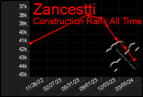 Total Graph of Zancestti