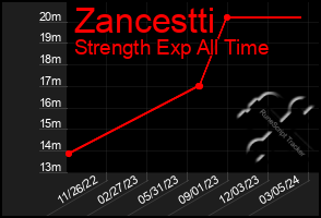 Total Graph of Zancestti