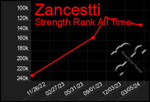 Total Graph of Zancestti