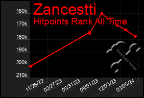 Total Graph of Zancestti