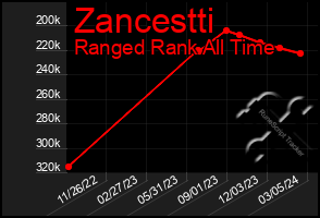 Total Graph of Zancestti