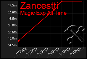 Total Graph of Zancestti