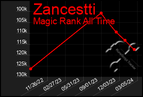 Total Graph of Zancestti