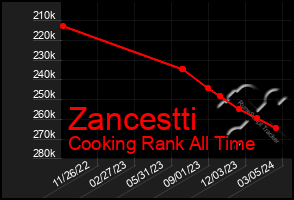 Total Graph of Zancestti
