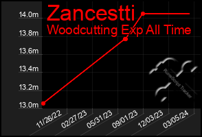 Total Graph of Zancestti