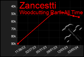 Total Graph of Zancestti